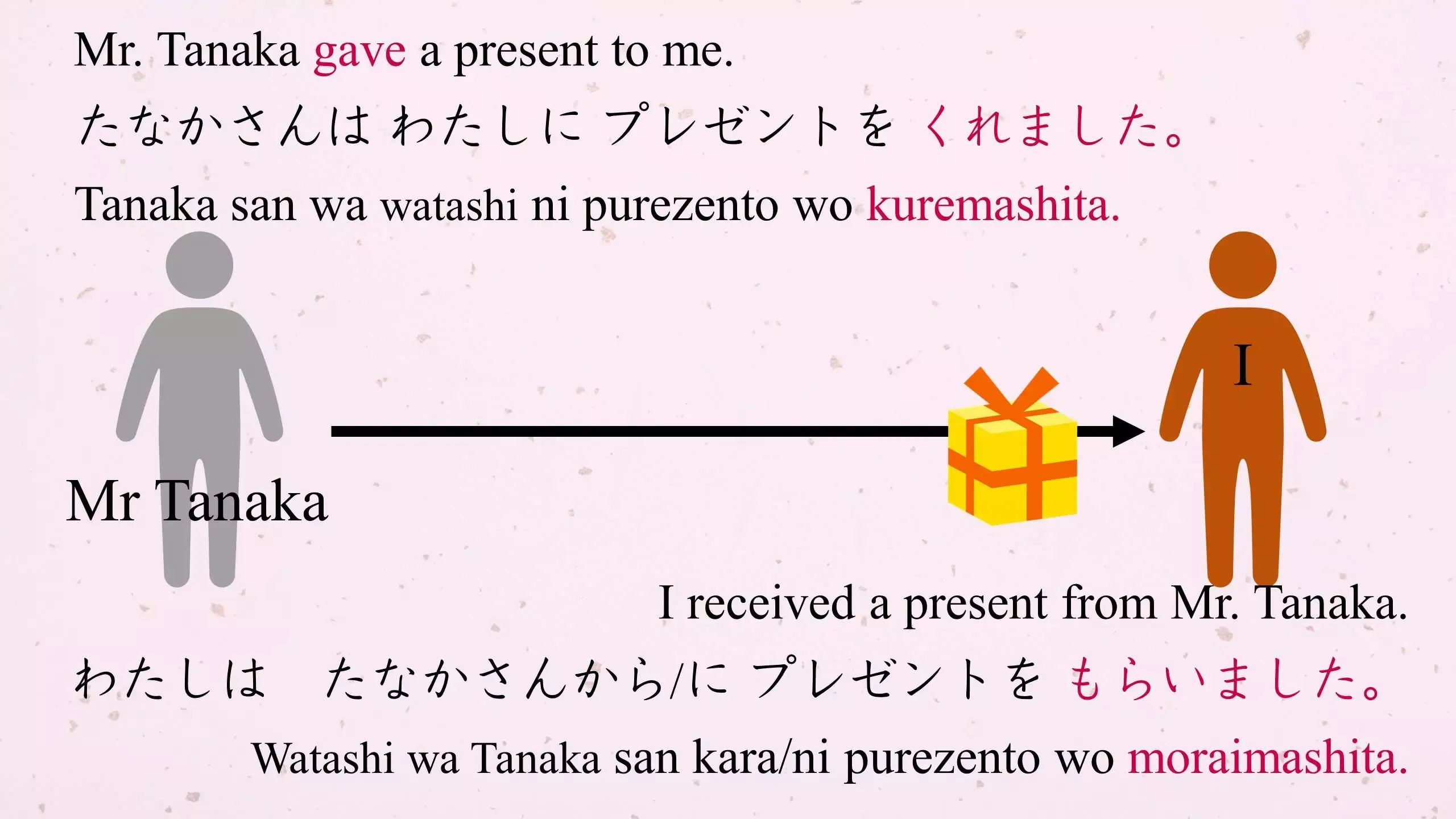 How to use "Give" and "Receive" in Japanese? FUN Japanese Learning